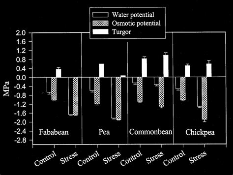 Effect of 8 days water stress on water potential, osmotic potential and... | Download Scientific ...