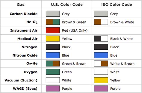 Medical Gas Coding Color Chart & Explanation