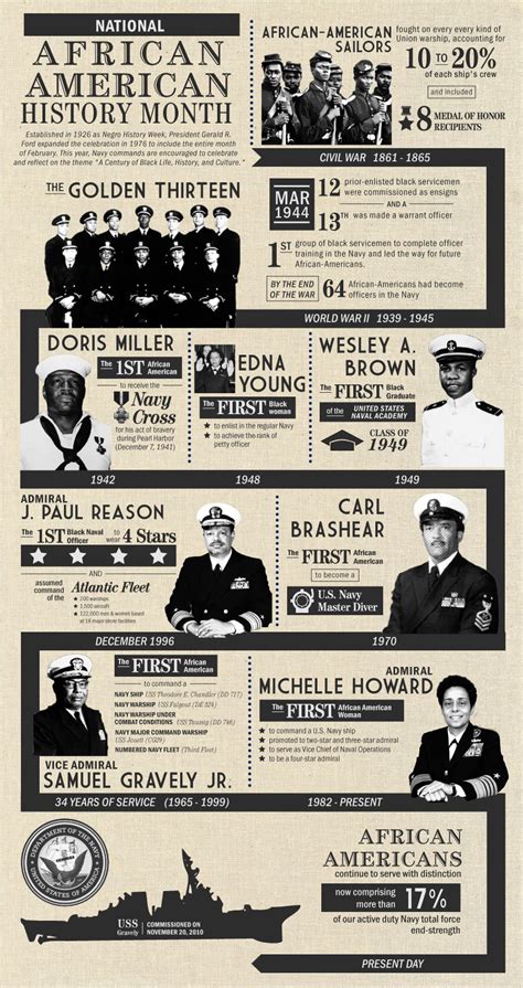 #BLACKHISTORY: U.S. Navy African American History Infographic