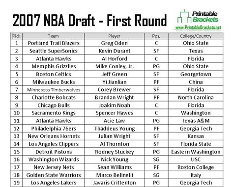 2007 NBA Draft | 2007 NBA Draft Picks | 2007 NBA Draft Results