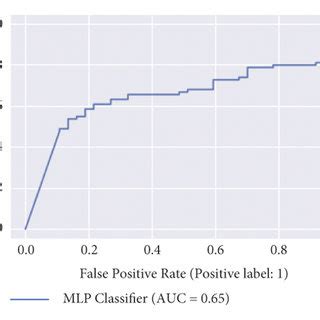 AUC score of machine learning model including PCR test. (a) AUC score ...