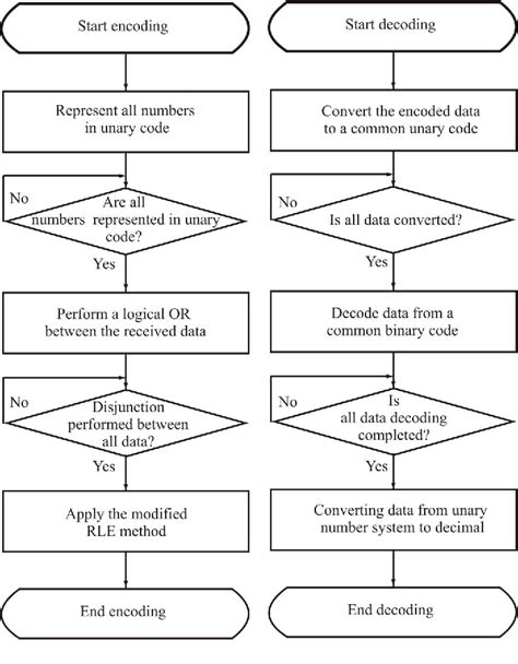 Figure 1 from Modeling an Efficient Storage Method Information Based on Unary Coding | Semantic ...