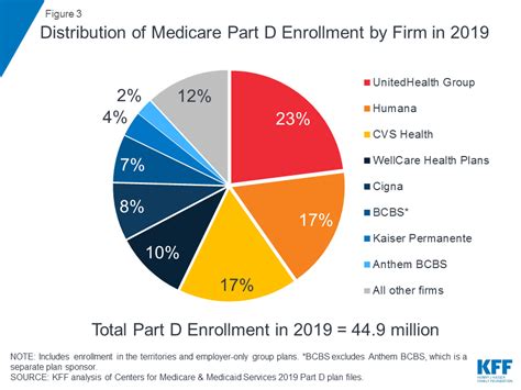 10 Things to Know About Medicare Part D Coverage and Costs in 2019 | The Henry J. Kaiser Family ...