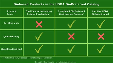 USDA Certified Biobased Deodorants - BioPreferred Program