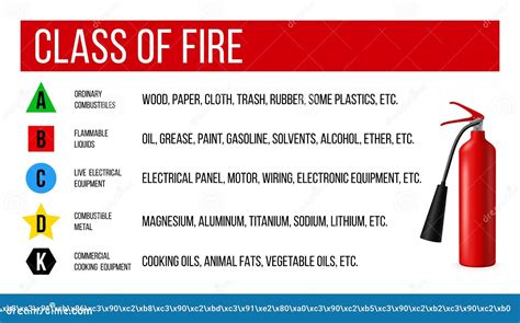 Fire Class Types. Extinguisher Poster. Flammable Combustible Materials Classification. a, B, C ...