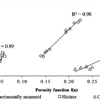 Variation between hydraulic conductivity and porosity function. | Download Scientific Diagram