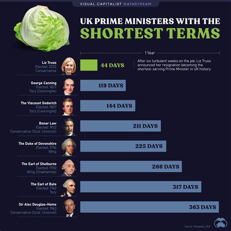 UK Prime Ministers with the Shortest Term Length - City Roma News