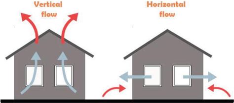 Fundamentals of Natural Ventilation Design within Dwellings | IntechOpen