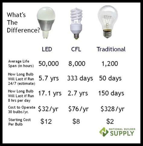 Led Bulb Equivalent Chart