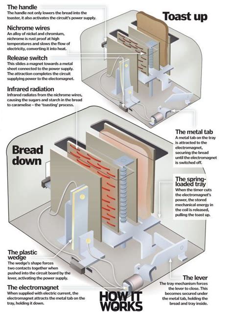 How do toasters work? | How It Works Magazine | Electric toaster, Toaster, Electricity