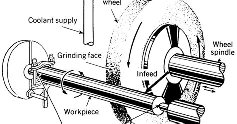 TYPES OF GRINDING PROCESS - ENGINEERING APPLICATIONS