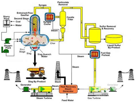 Coal Energy Flow Chart