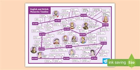 Timeline Of English Monarchs