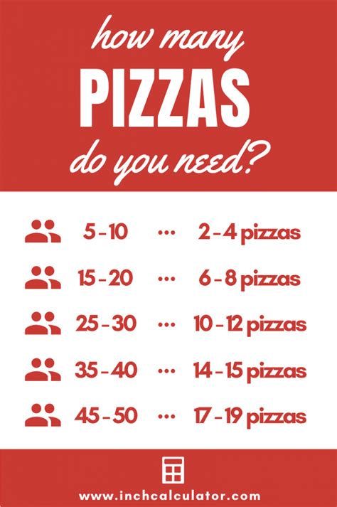 Pizza Calculator - Find How Many Pizzas to Order - Inch Calculator