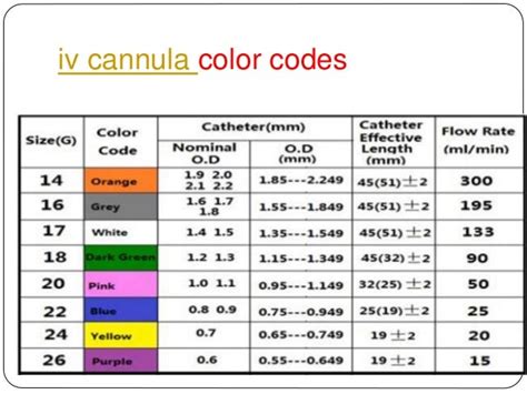 Iv cannula color codes