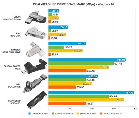 Best USB-C Flash Drives with USB-A Now Reach SSD Speeds