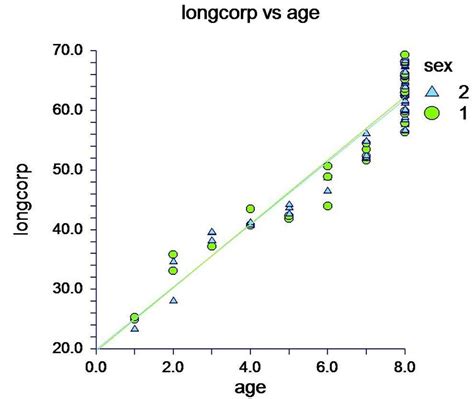 Linear growth curve. A graphic representation of this linear growth ...