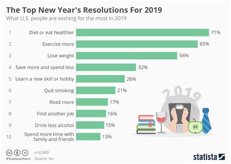 Chart: The Top New Year's Resolutions For 2019 | Statista