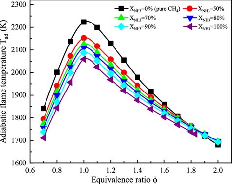 Adiabatic flame temperature for NH 3 −CH 4 −air at various equivalence... | Download Scientific ...