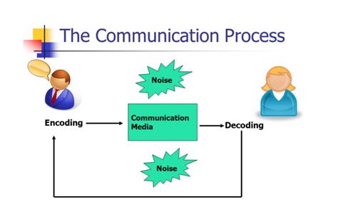 Communications Process: Encoding and Decoding – Communication for ...