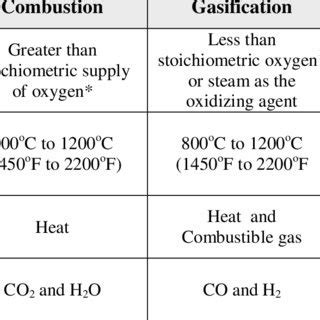 Comparison of Combustion, Gasification and Pyrolysis | Download Table