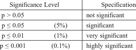 Level Of Significance Meaning