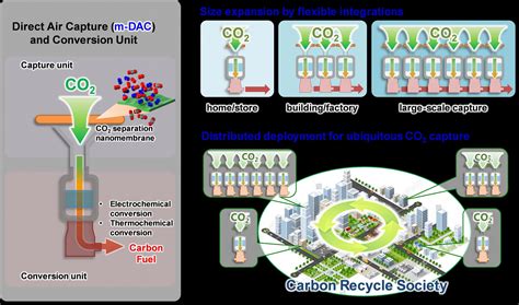 Advanced Gas Separation Membranes for Capturing Carbon Dioxide From the Air