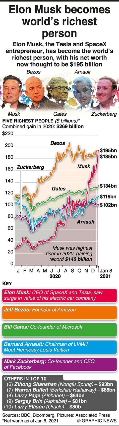 Infographic: How Tesla and Space X CEO Elon Musk became world’s richest ...