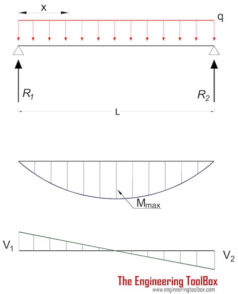 Beams - Supported at Both Ends - Continuous and Point Loads