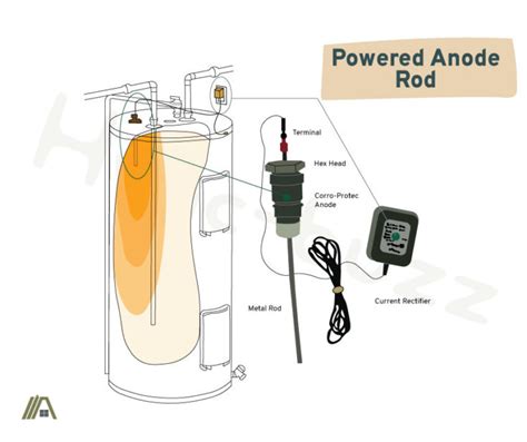 Powered Anode Rod | Ultimate Guide! – The Tibble