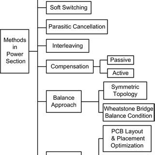 (PDF) Classification and Comparison of EMI Mitigation Techniques in ...