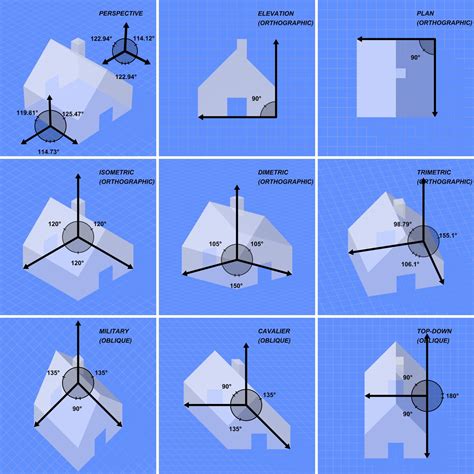 Isometric Projection Vs Perspective Projection