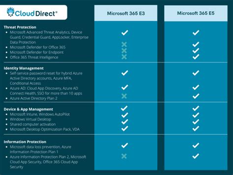 Understanding the Security Features in Different Microsoft 365 Licences ...