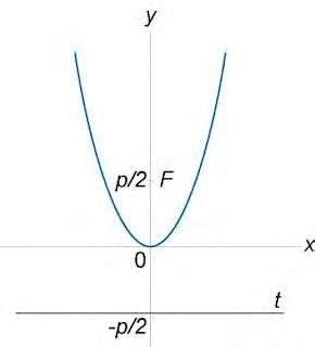 Analytic Geometry – Parabola - Alfi Blog