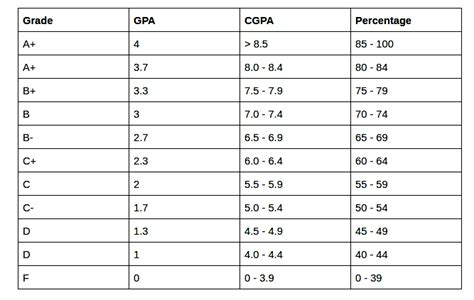 How to Convert Percentage to GPA?