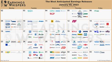 Earnings Season Incoming! Most Anticipated Earnings Releases for the next 5 weeks (only showing ...