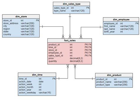 Data Warehouse Schema Design