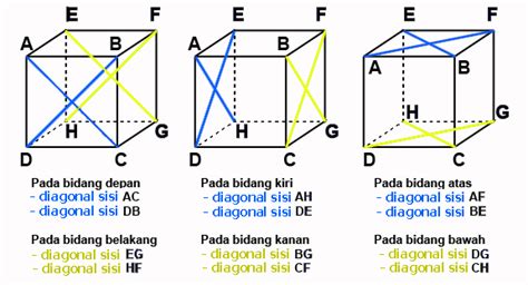 Rumus Diagonal Sisi dan Diagonal Ruang Kubus – Anto Tunggal