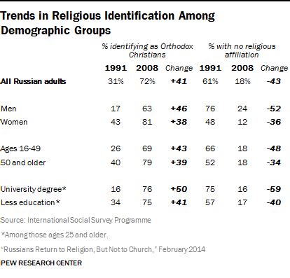 Russians Return to Religion, But Not to Church | Pew Research Center