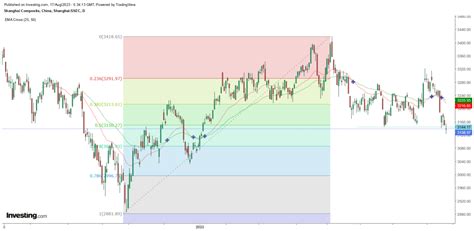 Shanghai index pressured as China black swan events mount | Invezz