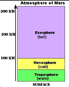 Layers Of Atmosphere Coloring Pages - Learny Kids