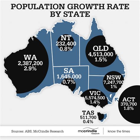 CENSUS DAY! Population statistics Part 2 - Growth rate by state ...