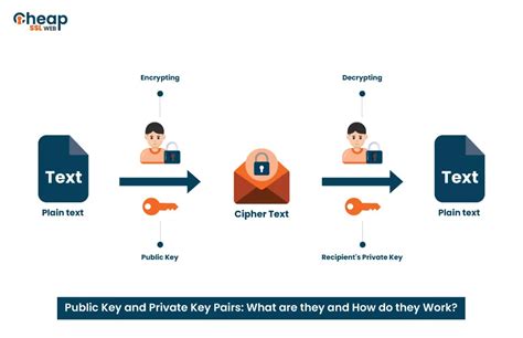 Public Key Cryptography Algorithms