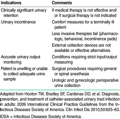 IDSA 2009 Criteria for Acceptable Indications for Indwelling Urinary... | Download Table