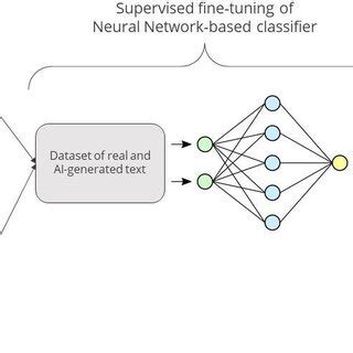 The training pipeline of the AI-Generated Text Detector. | Download ...