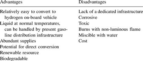 Advantages and disadvantages of methanol as a fuel | Download Table