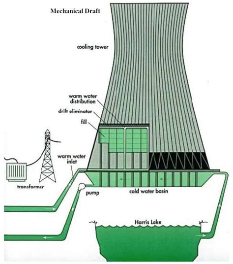 What is a Cooling Tower | Types of Cooling Towers