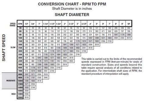 Standard Oil Seal Sizes Chart: A Visual Reference of Charts | Chart Master