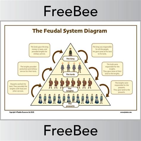 Feudal System Diagram Feudal Medieval Twinkl Recurso T2