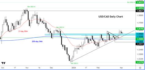 USD/CAD analysis: Currency Pair of the Week – March 4, 2024